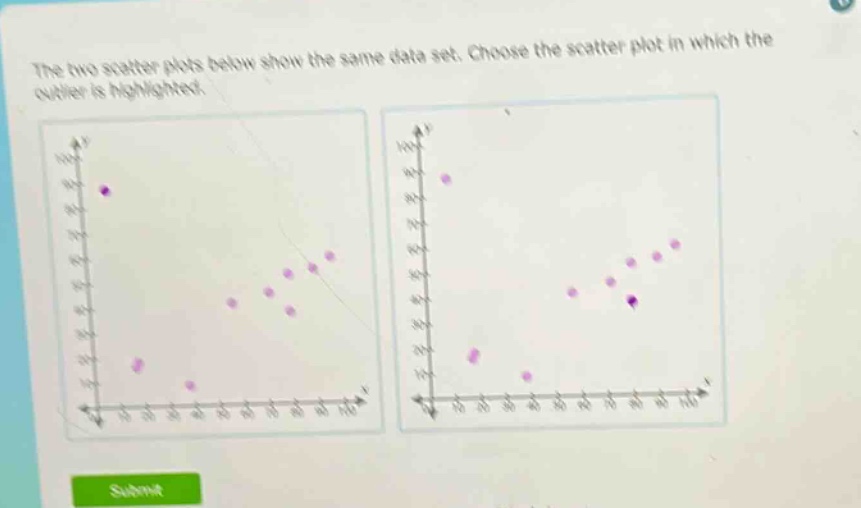 the two scatter plots below show the same data - set. choose the scatter plot in which the outlier is highlighted.