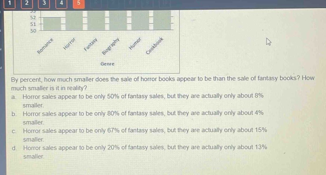 by percent, how much smaller does the sale of horror books appear to be than the sale of fantasy books? how much smaller is it in reality?\na. horror sales appear to be only 50% of fantasy sales, but they are actually only about 8% smaller.\nb. horror sales appear to be only 80% of fantasy sales, but they are actually only about 4% smaller.\nc. horror sales appear to be only 67% of fantasy sales, but they are actually only about 15% smaller.\nd. horror sales appear to be only 20% of fantasy sales, but they are actually only about 13% smaller.