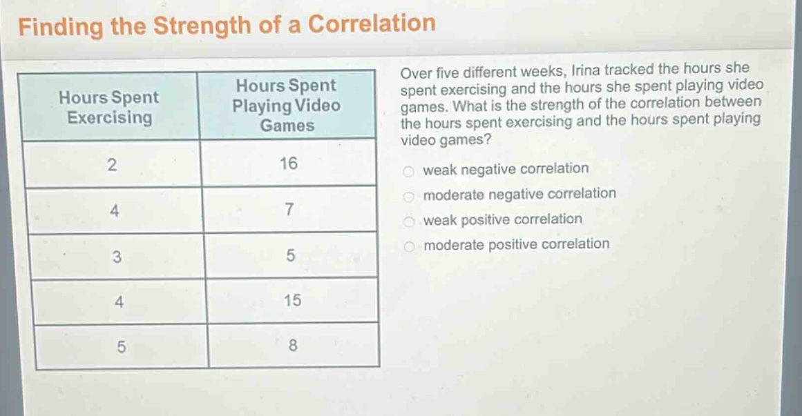 finding the strength of a correlation\nover five different weeks, irina tracked the hours she spent exercising and the hours she spent playing video games. what is the strength of the correlation between the hours spent exercising and the hours spent playing video games?\nweak negative correlation\nmoderate negative correlation\nweak positive correlation\nmoderate positive correlation\nhours spent exercising\thours spent playing video games\n2\t16\n4\t7\n3\t5\n4\t15\n5\t8