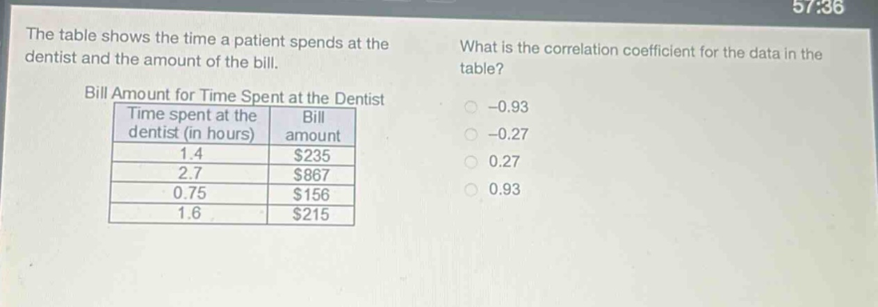 the table shows the time a patient spends at the dentist and the amount of the bill.\nbill amount for time spent at the dentist\n| time spent at the dentist (in hours) | bill amount |\n| ---- | ---- |\n| 1.4 | $235 |\n| 2.7 | $867 |\n| 0.75 | $156 |\n| 1.6 | $215 |\nwhat is the correlation coefficient for the data in the table?\n-0.93\n-0.27\n0.27\n0.93