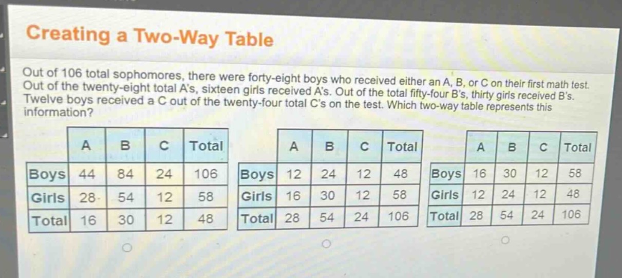 creating a two - way table\nout of 106 total sophomores, there were forty - eight boys who received either an a, b, or c on their first math test. out of the twenty - eight total a’s, sixteen girls received a’s. out of the total fifty - four b’s, thirty girls received b’s. twelve boys received a c out of the twenty - four total c’s on the test. which two - way table represents this information?\na b c total\nboys 44 84 24 106\ngirls 28 54 12 58\ntotal 16 30 12 48\na b c total\nboys 12 24 12 48\ngirls 16 30 12 58\ntotal 28 54 24 106\na b c total\nboys 16 30 12 58\ngirls 12 24 12 48\ntotal 28 54 24 106