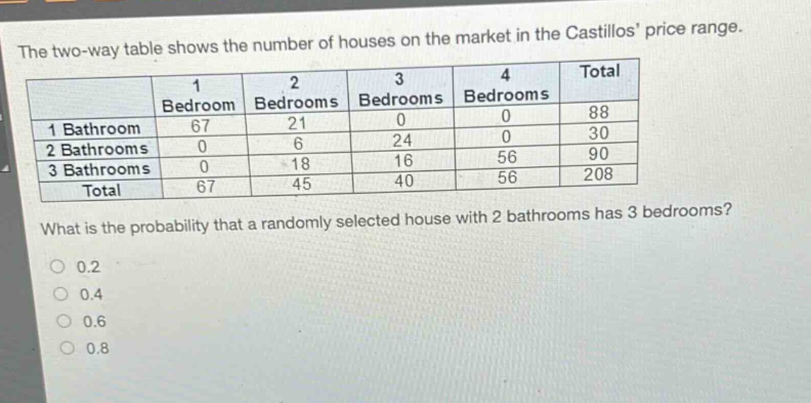 the two - way table shows the number of houses on the market in the castillos price range.\n| | 1 bedroom | 2 bedrooms | 3 bedrooms | 4 bedrooms | total |\n|--|--|--|--|--|--|\n| 1 bathroom | 67 | 21 | 0 | 0 | 88 |\n| 2 bathrooms | 0 | 6 | 24 | 0 | 30 |\n| 3 bathrooms | 0 | 18 | 16 | 56 | 90 |\n| total | 67 | 45 | 40 | 56 | 208 |\nwhat is the probability that a randomly selected house with 2 bathrooms has 3 bedrooms?\n0 0.2\n0 0.4\n0 0.6\n0 0.8