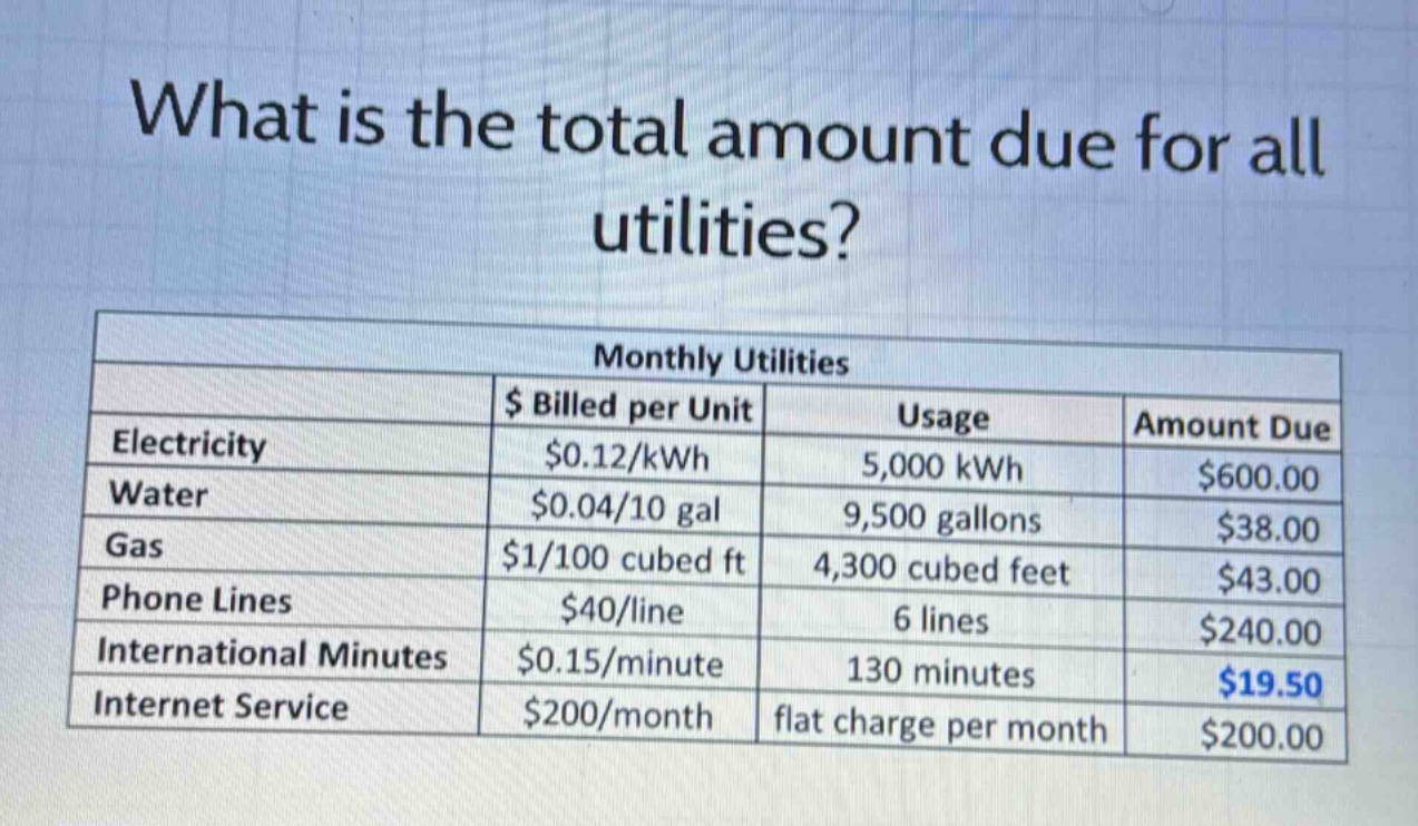 what is the total amount due for all utilities?\nmonthly utilities\n| |$ billed per unit|usage|amount due|\n|--|--|--|--|\n|electricity|$0.12/kwh|5,000 kwh|$600.00|\n|water|$0.04/10 gal|9,500 gallons|$38.00|\n|gas|$1/100 cubed ft|4,300 cubed feet|$43.00|\n|phone lines|$40/line|6 lines|$240.00|\n|international minutes|$0.15/minute|130 minutes|$19.50|\n|internet service|$200/month|flat charge per month|$200.00|