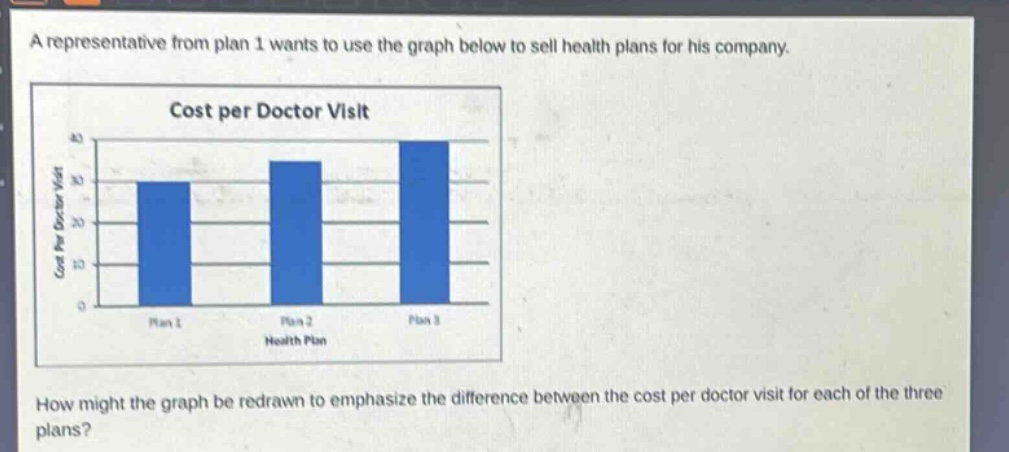 a representative from plan 1 wants to use the graph below to sell health plans for his company.\ncost per doctor visit\nhow might the graph be redrawn to emphasize the difference between the cost per doctor visit for each of the three plans?