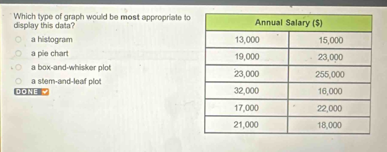 which type of graph would be most appropriate to display this data?\n a histogram\n a pie chart\n a box - and - whisker plot\n a stem - and - leaf plot\ndone\nannual salary ($)\n13,000\t15,000\n19,000\t23,000\n23,000\t255,000\n32,000\t16,000\n17,000\t22,000\n21,000\t18,000