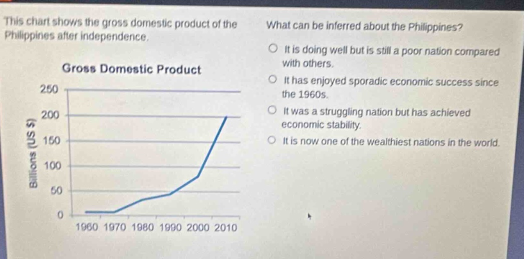 this chart shows the gross domestic product of the philippines after independence. what can be inferred about the philippines? it is doing well but is still a poor nation compared with others. it has enjoyed sporadic economic success since the 1960s. it was a struggling nation but has achieved economic stability. it is now one of the wealthiest nations in the world. gross domestic product billions (us $) 250 200 150 100 50 0 1960 1970 1980 1990 2000 2010