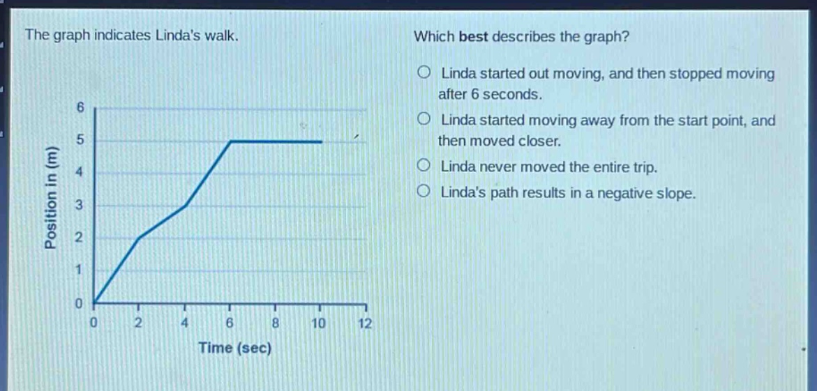 the graph indicates lindas walk. which best describes the graph? linda started out moving, and then stopped moving after 6 seconds. linda started moving away from the start point, and then moved closer. linda never moved the entire trip. lindas path results in a negative slope.