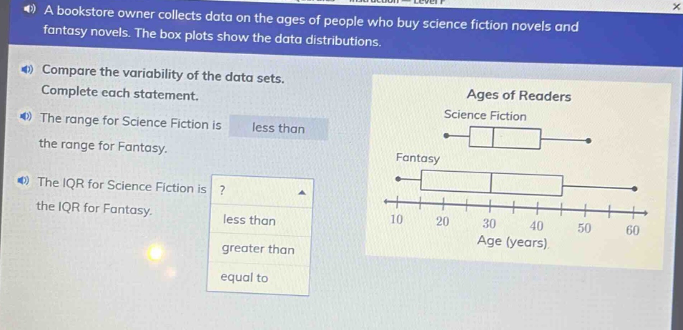 a bookstore owner collects data on the ages of people who buy science fiction novels and fantasy novels. the box plots show the data distributions. compare the variability of the data sets. complete each statement. the range for science fiction is less than the range for fantasy. the iqr for science fiction is? the iqr for fantasy. less than greater than equal to ages of readers science fiction fantasy 10 20 30 40 50 60 age (years)