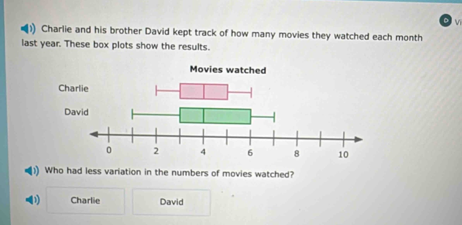 charlie and his brother david kept track of how many movies they watched each month last year. these box plots show the results. movies watched charlie david who had less variation in the numbers of movies watched? charlie david