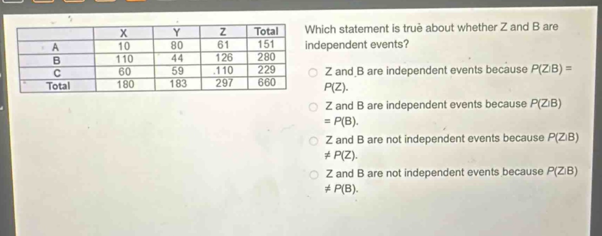 which statement is true about whether z and b are independent events? z and b are independent events because p(z|b) = p(z). z and b are independent events because p(z|b) = p(b). z and b are not independent events because p(z|b) ≠ p(z). z and b are not independent events because p(z|b) ≠ p(b).