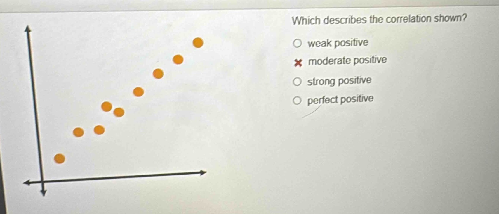 which describes the correlation shown?\nweak positive\nmoderate positive\nstrong positive\nperfect positive