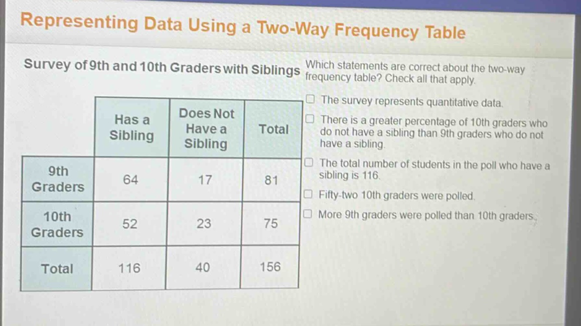 representing data using a two - way frequency table\nsurvey of 9th and 10th graders with siblings\nwhich statements are correct about the two - way frequency table? check all that apply.\nthe survey represents quantitative data.\nthere is a greater percentage of 10th graders who do not have a sibling than 9th graders who do not have a sibling.\nthe total number of students in the poll who have a sibling is 116.\nfifty - two 10th graders were polled.\nmore 9th graders were polled than 10th graders.\nhas a sibling|does not have a sibling|total\n9th graders|64|17|81\n10th graders|52|23|75\ntotal|116|40|156
