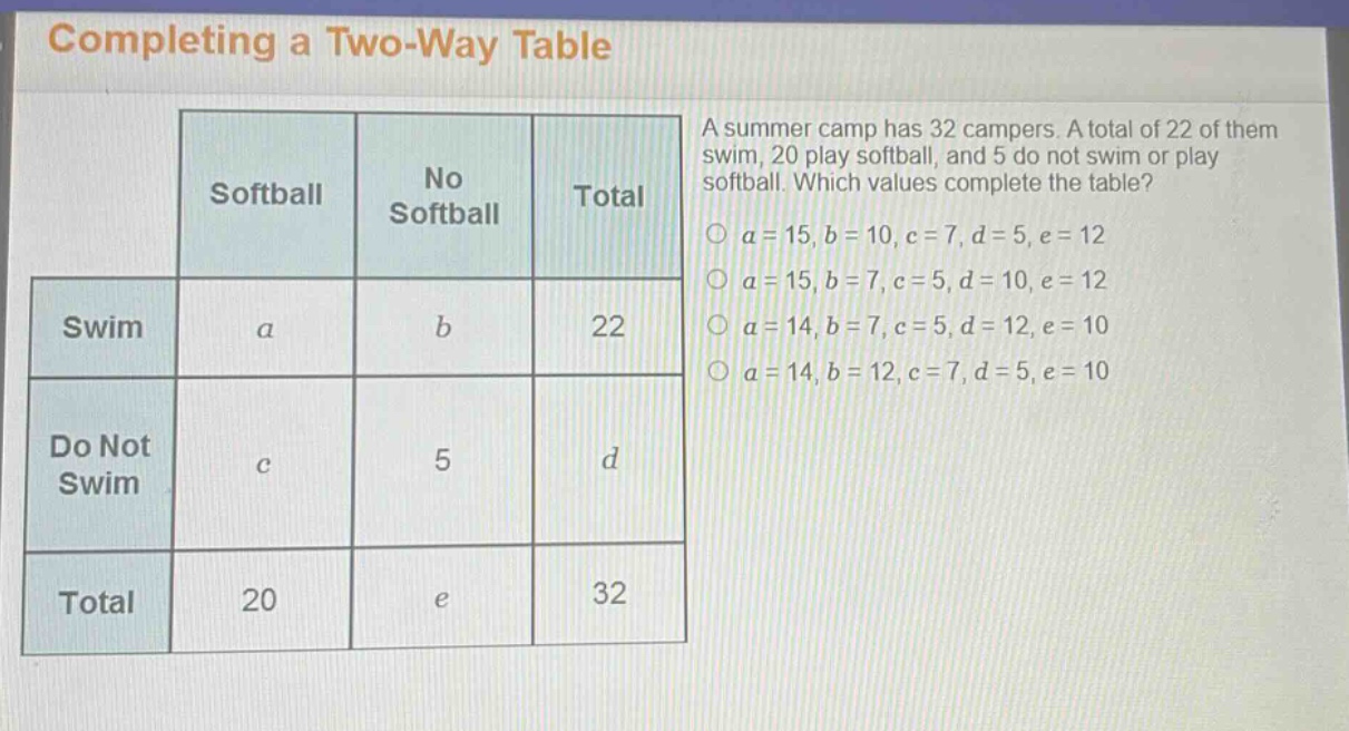 completing a two - way table\na summer camp has 32 campers. a total of 22 of them swim, 20 play softball, and 5 do not swim or play softball. which values complete the table?\n○ a = 15, b = 10, c = 7, d = 5, e = 12\n○ a = 15, b = 7, c = 5, d = 10, e = 12\n○ a = 14, b = 7, c = 5, d = 12, e = 10\n○ a = 14, b = 12, c = 7, d = 5, e = 10