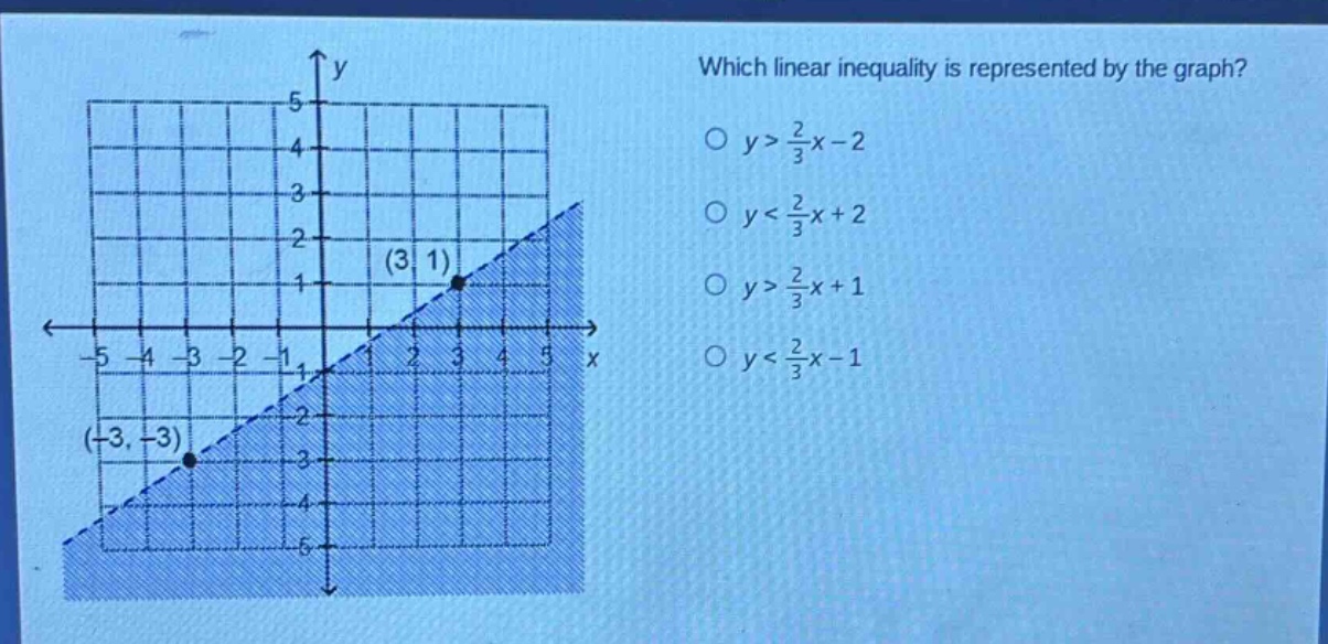 which linear inequality is represented by the graph?\n$y>\frac{2}{3}x - 2$\n$y<\frac{2}{3}x + 2$\n$y>\frac{2}{3}x + 1$\n$y<\frac{2}{3}x - 1$