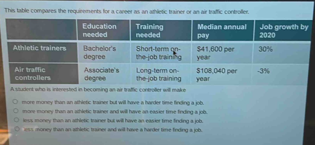 this table compares the requirements for a career as an athletic trainer or an air traffic controller.\n| | education needed | training needed | median annual pay | job growth by 2020 |\n|--|--|--|--|--|\n| athletic trainers | bachelors degree | short - term on - the - job training | $41,600 per year | 30% |\n| air traffic controllers | associates degree | long - term on - the - job training | $108,040 per year | - 3% |\na student who is interested in becoming an air traffic controller will make\n○ more money than an athletic trainer but will have a harder time finding a job.\n○ more money than an athletic trainer and will have an easier time finding a job.\n○ less money than an athletic trainer but will have an easier time finding a job.\n○ less money than an athletic trainer and will have a harder time finding a job.