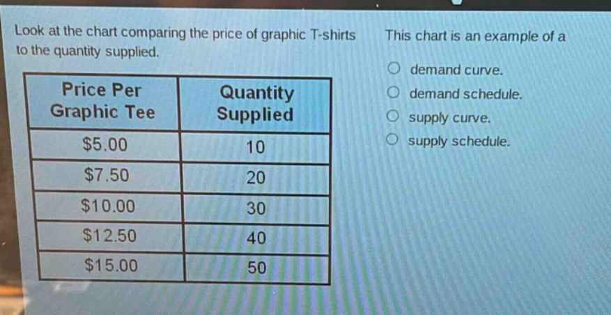 look at the chart comparing the price of graphic t - shirts to the quantity supplied. this chart is an example of a\nprice per graphic tee quantity supplied\n$5.00 10\n$7.50 20\n$10.00 30\n$12.50 40\n$15.00 50\n demand curve.\n demand schedule.\n supply curve.\n supply schedule.