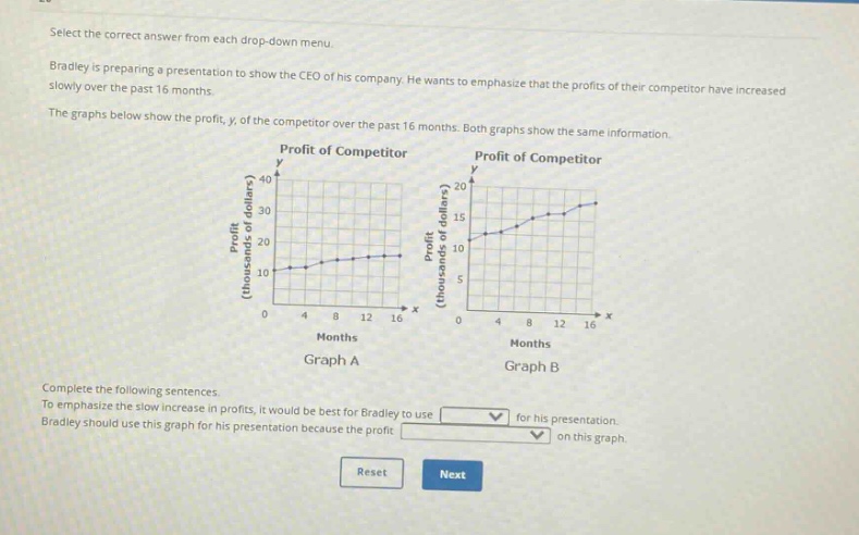 select the correct answer from each drop - down menu. bradley is preparing a presentation to show the ceo of his company. he wants to emphasize that the profits of their competitor have increased slowly over the past 16 months. the graphs below show the profit, y, of the competitor over the past 16 months. both graphs show the same information. complete the following sentences. to emphasize the slow increase in profits, it would be best for bradley to use drop - down for his presentation. bradley should use this graph for his presentation because the profit drop - down on this graph. reset next