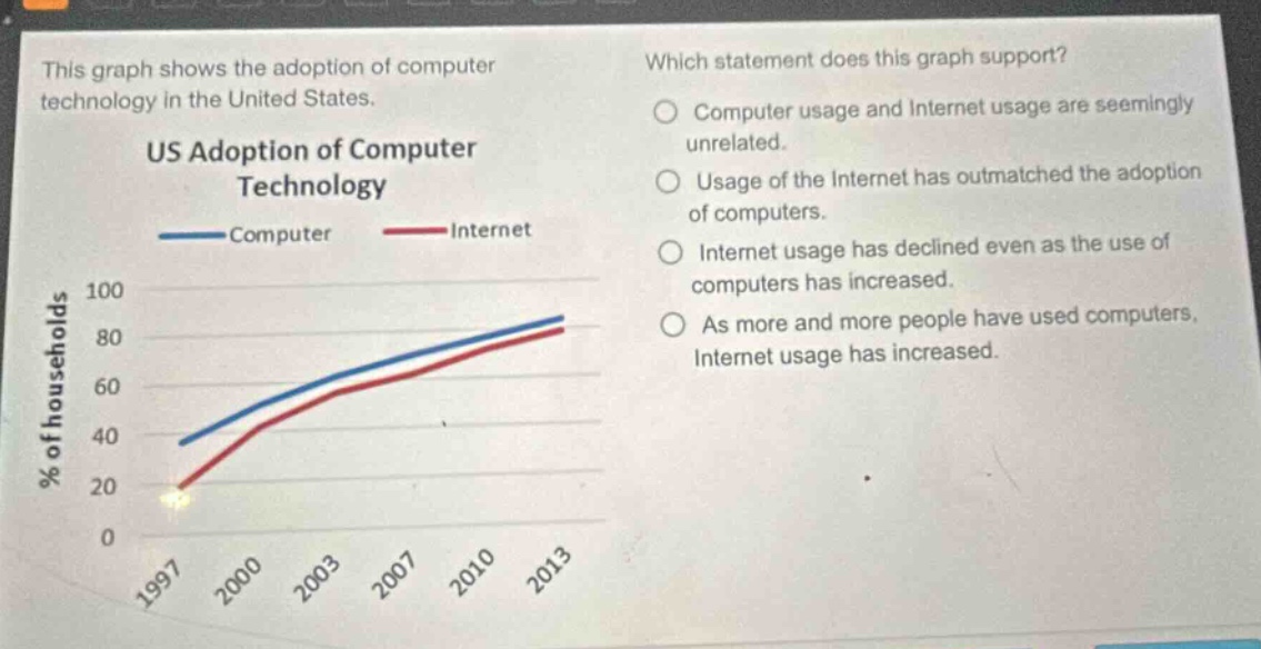 this graph shows the adoption of computer technology in the united states. us adoption of computer technology computer internet % of households 100 80 60 40 20 0 1997 2000 2003 2007 2010 2013 which statement does this graph support? computer usage and internet usage are seemingly unrelated. usage of the internet has outmatched the adoption of computers. internet usage has declined even as the use of computers has increased. as more and more people have used computers, internet usage has increased.