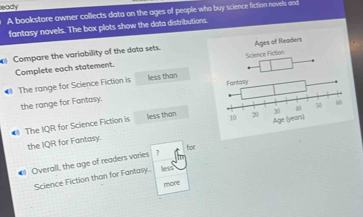 a bookstore owner collects data on the ages of people who buy science fiction novels and fantasy novels. the box plots show the data distributions. compare the variability of the data sets. complete each statement. the range for science fiction is less than the range for fantasy. the iqr for science fiction is less than the iqr for fantasy. overall, the age of readers varies? for science fiction than for fantasy. less more