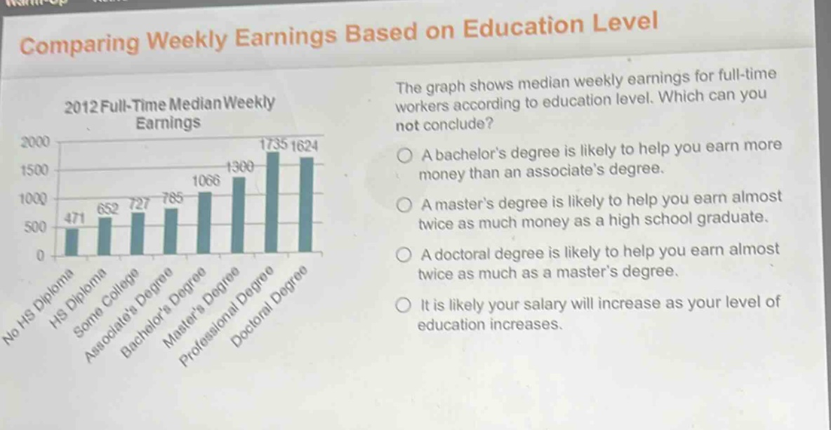 comparing weekly earnings based on education level\n2012 full - time median weekly earnings\nthe graph shows median weekly earnings for full - time workers according to education level. which can you not conclude?\na bachelor’s degree is likely to help you earn more money than an associate’s degree.\na master’s degree is likely to help you earn almost twice as much money as a high school graduate.\na doctoral degree is likely to help you earn almost twice as much as a master’s degree.\nit is likely your salary will increase as your level of education increases.