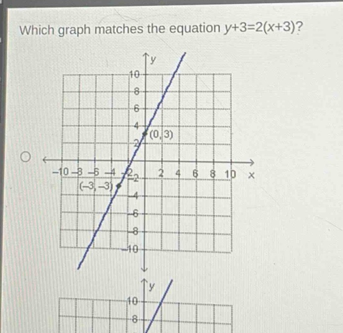 which graph matches the equation y + 3=2(x + 3)?