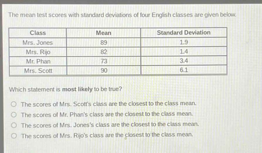 the mean test scores with standard deviations of four english classes are given below.\n| class | mean | standard deviation |\n|--|--|--|\n| mrs. jones | 89 | 1.9 |\n| mrs. rijo | 82 | 1.4 |\n| mr. phan | 73 | 3.4 |\n| mrs. scott | 90 | 6.1 |\nwhich statement is most likely to be true?\no the scores of mrs. scotts class are the closest to the class mean.\no the scores of mr. phans class are the closest to the class mean.\no the scores of mrs. joness class are the closest to the class mean.\no the scores of mrs. rijos class are the closest to the class mean.