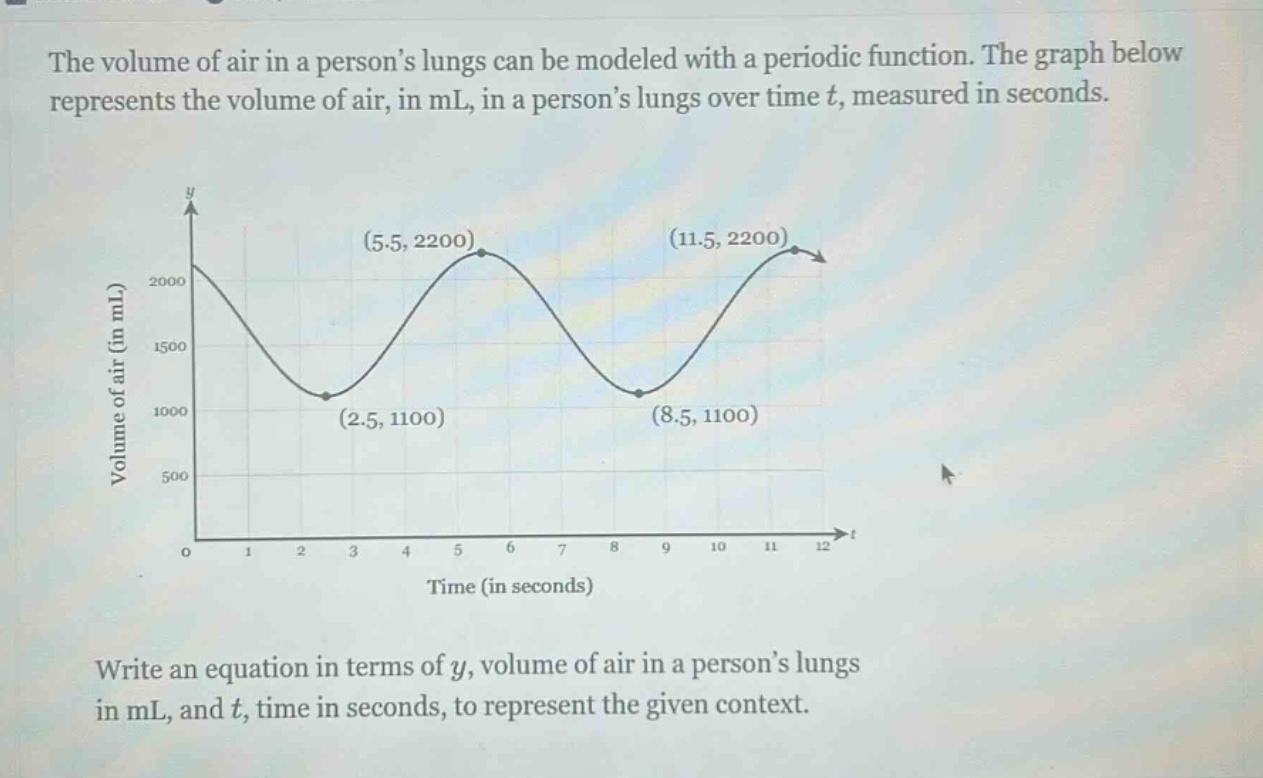 the volume of air in a persons lungs can be modeled with a periodic function. the graph below represents the volume of air, in ml, in a persons lungs over time t, measured in seconds. write an equation in terms of y, volume of air in a persons lungs in ml, and t, time in seconds, to represent the given context.