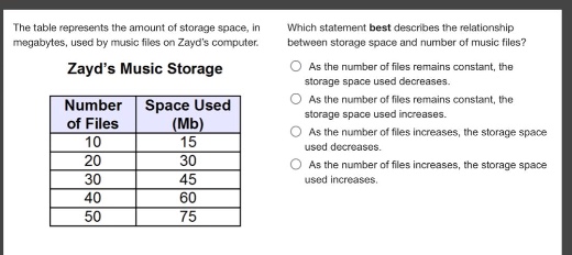 the table represents the amount of storage space, in megabytes, used by music files on zayds computer. which statement best describes the relationship between storage space and number of music files? zayds music storage\n| number of files | space used (mb) |\n| ---- | ---- |\n| 10 | 15 |\n| 20 | 30 |\n| 30 | 45 |\n| 40 | 60 |\n| 50 | 75 |\nas the number of files remains constant, the storage space used decreases.\nas the number of files remains constant, the storage space used increases.\nas the number of files increases, the storage space used decreases.\nas the number of files increases, the storage space used increases.