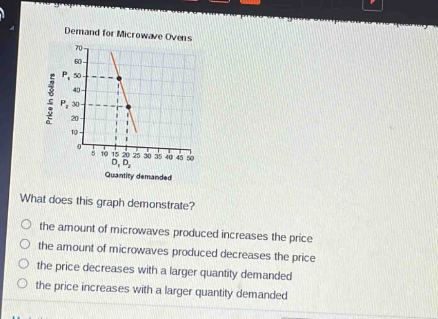 demand for microwave ovens\nwhat does this graph demonstrate?\n○ the amount of microwaves produced increases the price\n○ the amount of microwaves produced decreases the price\n○ the price decreases with a larger quantity demanded\n○ the price increases with a larger quantity demanded