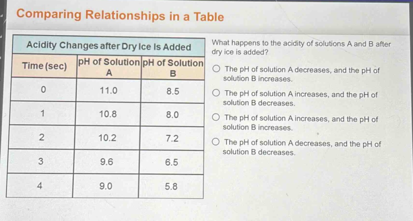 comparing relationships in a table\nacidity changes after dry ice is added\nwhat happens to the acidity of solutions a and b after dry ice is added?\ntime (sec) ph of solution a ph of solution b\n0 11.0 8.5\n1 10.8 8.0\n2 10.2 7.2\n3 9.6 6.5\n4 9.0 5.8\nthe ph of solution a decreases, and the ph of solution b increases.\nthe ph of solution a increases, and the ph of solution b decreases.\nthe ph of solution a increases, and the ph of solution b increases.\nthe ph of solution a decreases, and the ph of solution b decreases.