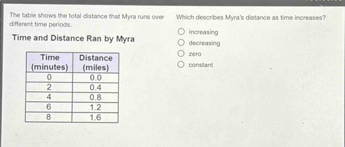 the table shows the total distance that myra runs over different time periods. time and distance ran by myra\n| time (minutes) | distance (miles) |\n| ---- | ---- |\n| 0 | 0.0 |\n| 2 | 0.4 |\n| 4 | 0.8 |\n| 6 | 1.2 |\n| 8 | 1.6 |\nwhich describes myras distance as time increases?\n○ increasing\n○ decreasing\n○ zero\n○ constant