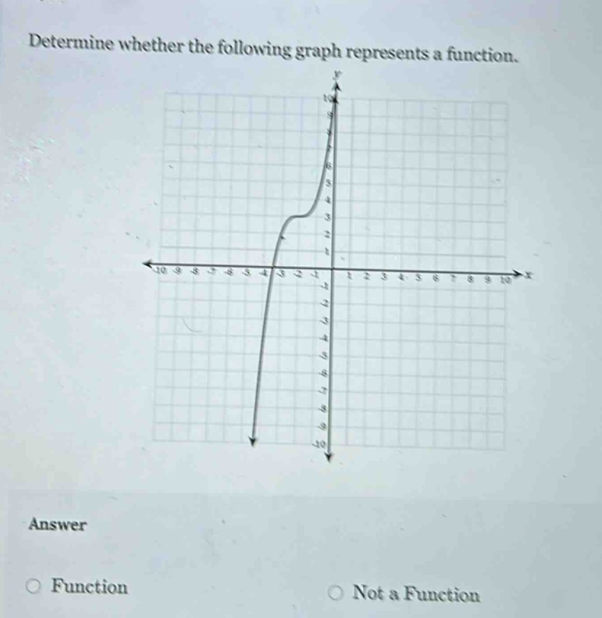 determine whether the following graph represents a function.\nanswer\nfunction\nnot a function