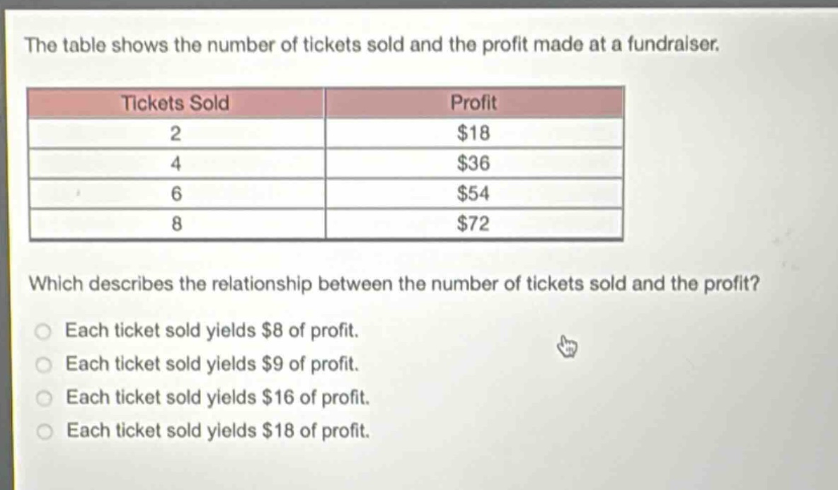 the table shows the number of tickets sold and the profit made at a fundraiser.\n| tickets sold | profit |\n| ---- | ---- |\n| 2 | $18 |\n| 4 | $36 |\n| 6 | $54 |\n| 8 | $72 |\nwhich describes the relationship between the number of tickets sold and the profit?\neach ticket sold yields $8 of profit.\neach ticket sold yields $9 of profit.\neach ticket sold yields $16 of profit.\neach ticket sold yields $18 of profit.