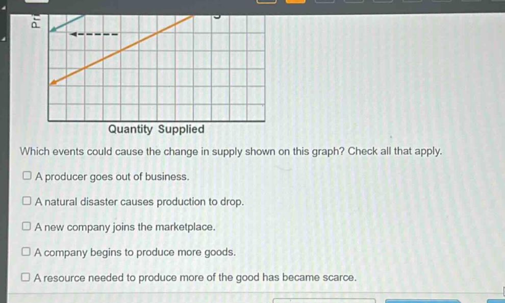 which events could cause the change in supply shown on this graph? check all that apply.\n□ a producer goes out of business.\n□ a natural disaster causes production to drop.\n□ a new company joins the marketplace.\n□ a company begins to produce more goods.\n□ a resource needed to produce more of the good has became scarce.