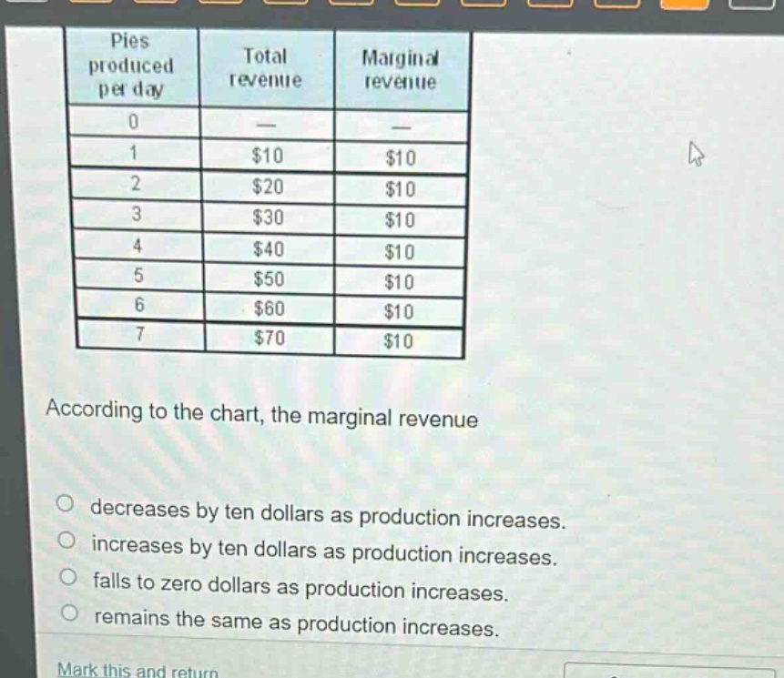 pies produced per day total revenue marginal revenue 0 — — 1 $10 $10 2 $20 $10 3 $30 $10 4 $40 $10 5 $50 $10 6 $60 $10 7 $70 $10 according to the chart, the marginal revenue decreases by ten dollars as production increases. increases by ten dollars as production increases. falls to zero dollars as production increases. remains the same as production increases. mark this and return