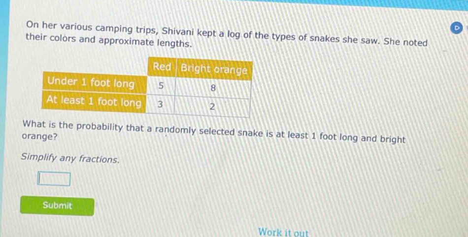 on her various camping trips, shivani kept a log of the types of snakes she saw. she noted their colors and approximate lengths.\n| |red|bright orange|\n|--|--|--|\n|under 1 foot long|5|8|\n|at least 1 foot long|3|2|\nwhat is the probability that a randomly selected snake is at least 1 foot long and bright orange?\nsimplify any fractions.