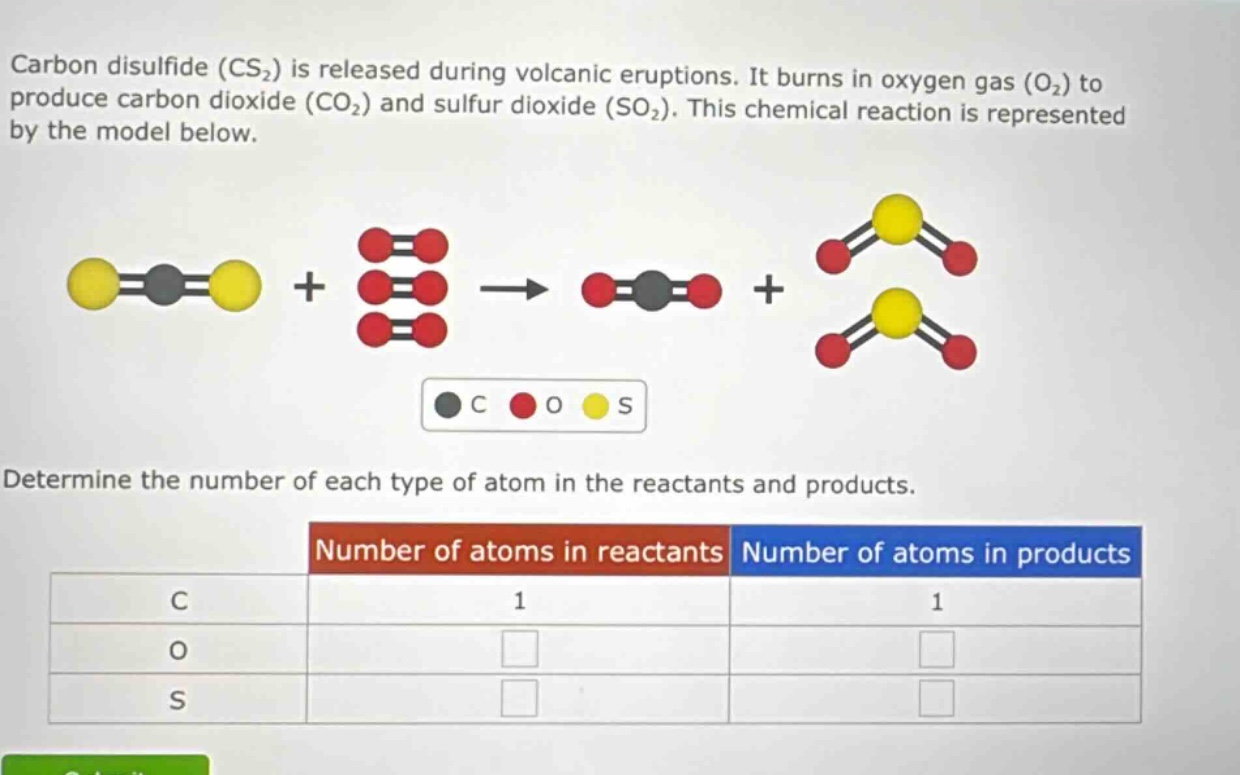 carbon disulfide (cs₂) is released during volcanic eruptions. it burns in oxygen gas (o₂) to produce carbon dioxide (co₂) and sulfur dioxide (so₂). this chemical reaction is represented by the model below. determine the number of each type of atom in the reactants and products. number of atoms in reactants number of atoms in products c 1 1 o s