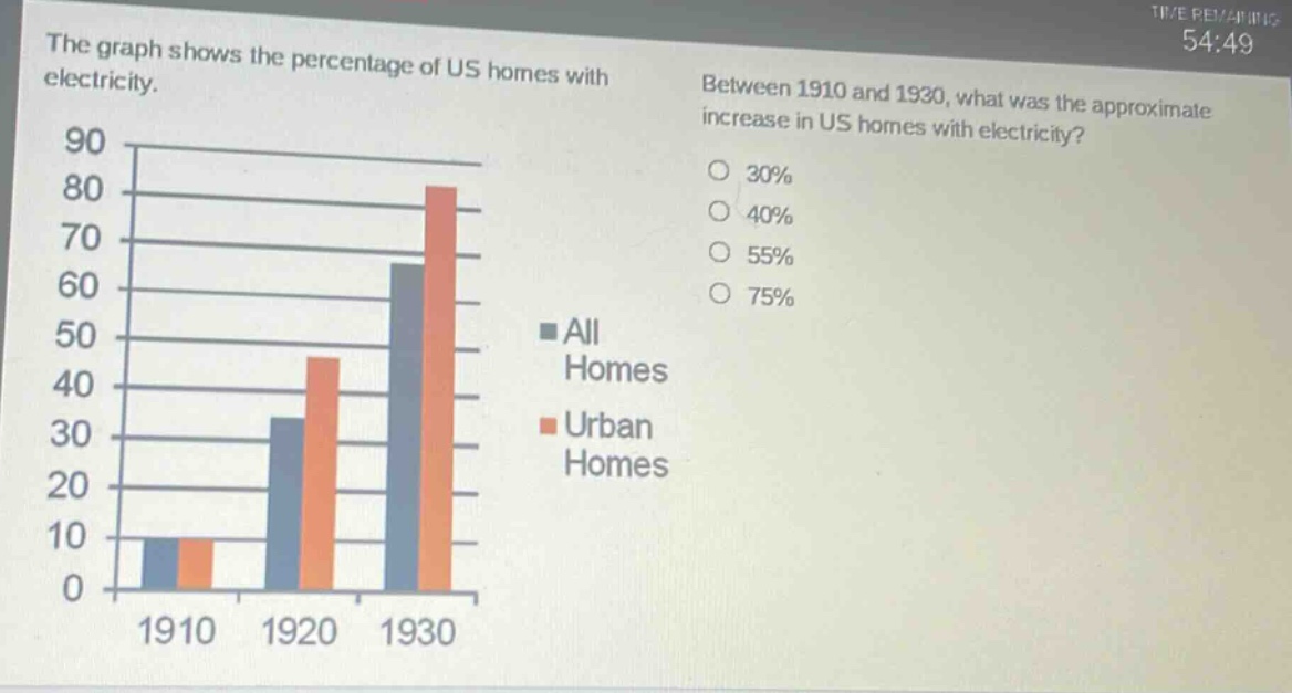 the graph shows the percentage of us homes with electricity. between 1910 and 1930, what was the approximate increase in us homes with electricity? 30% 40% 55% 75% all homes urban homes 1910 1920 1930