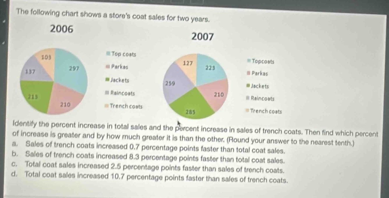 the following chart shows a stores coat sales for two years.\n2006\n2007\nidentify the percent increase in total sales and the percent increase in sales of trench coats. then find which percent of increase is greater and by how much greater it is than the other. (round your answer to the nearest tenth.)\na. sales of trench coats increased 0.7 percentage points faster than total coat sales.\nb. sales of trench coats increased 8.3 percentage points faster than total coat sales.\nc. total coat sales increased 2.5 percentage points faster than sales of trench coats.\nd. total coat sales increased 10.7 percentage points faster than sales of trench coats.