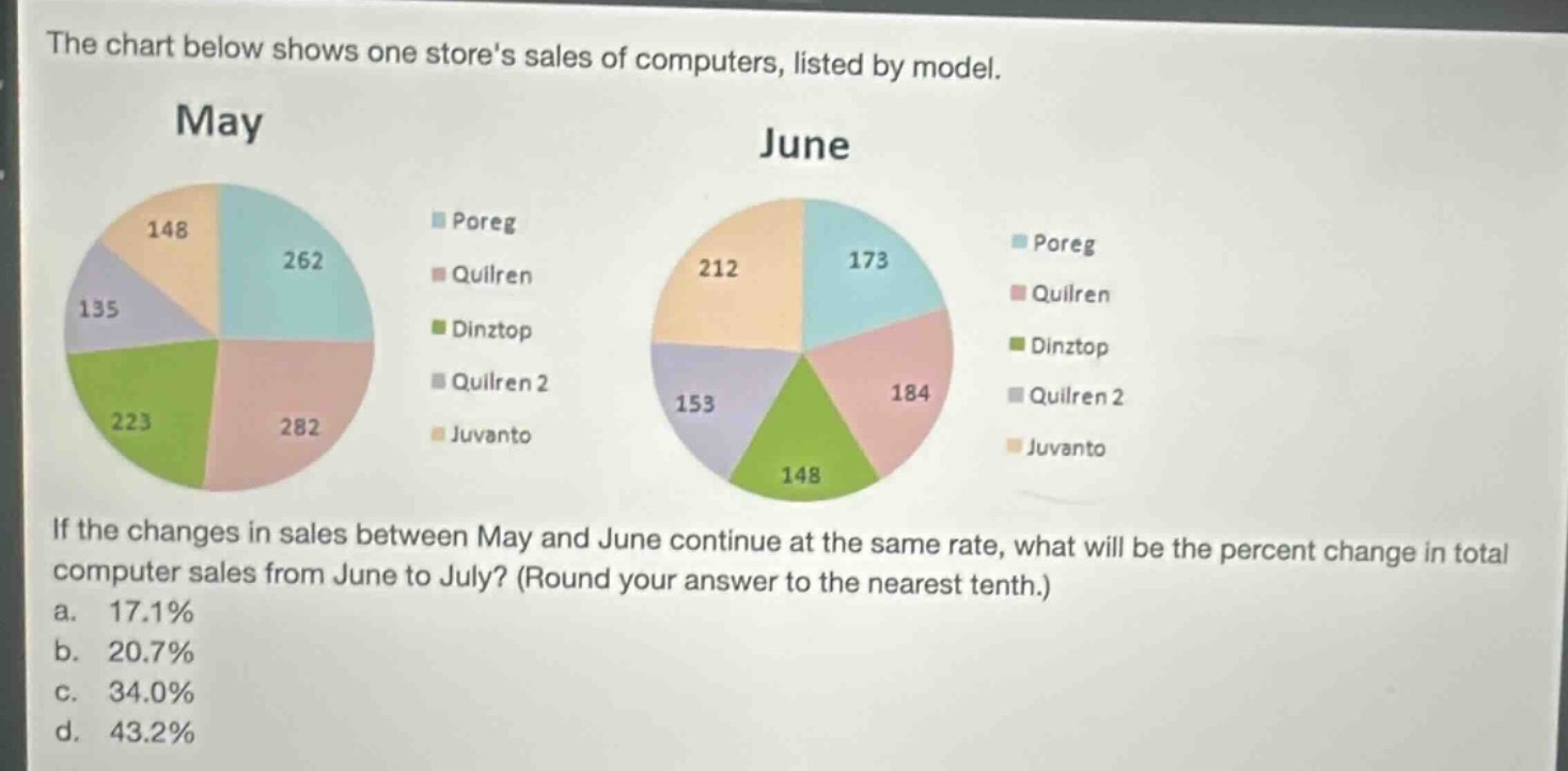 the chart below shows one stores sales of computers, listed by model.\nmay\njune\nif the changes in sales between may and june continue at the same rate, what will be the percent change in total computer sales from june to july? (round your answer to the nearest tenth.)\na. 17.1%\nb. 20.7%\nc. 34.0%\nd. 43.2%