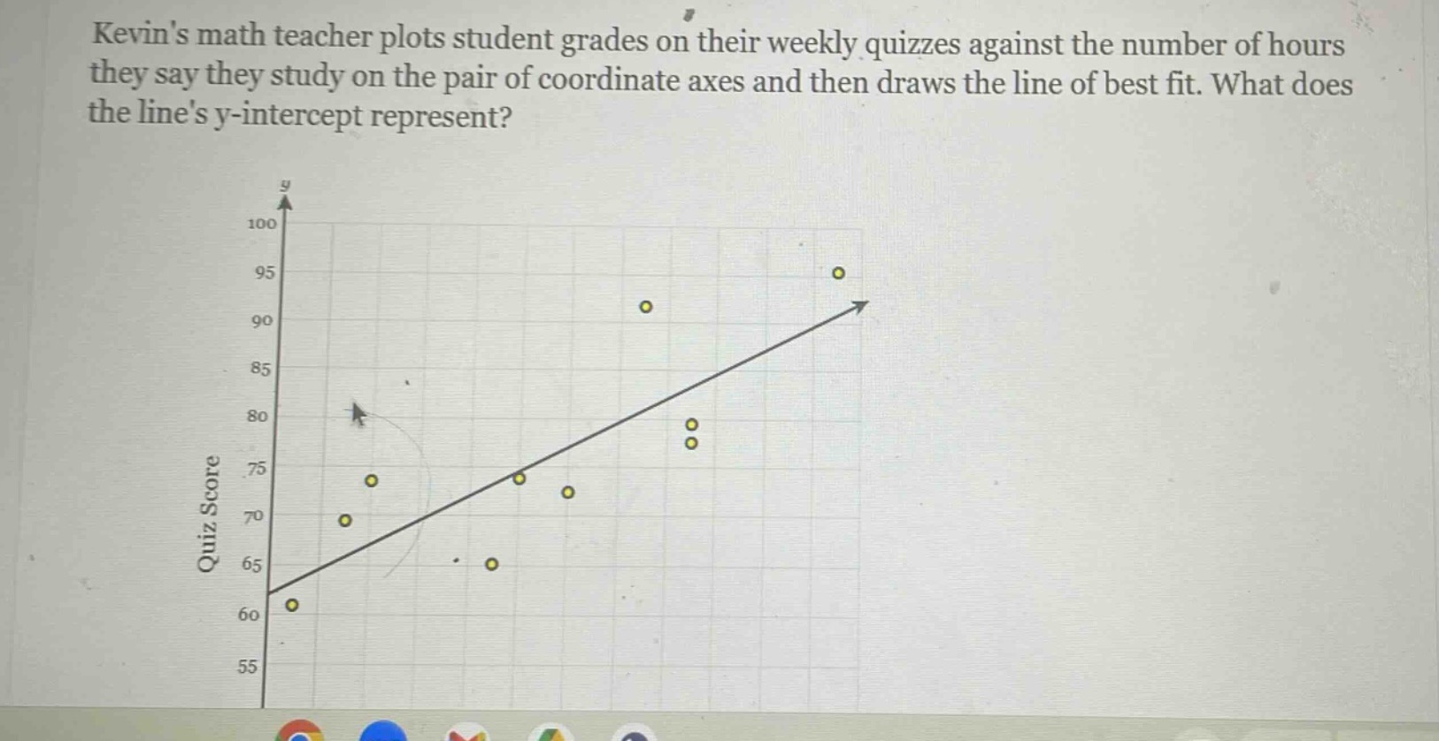 kevins math teacher plots student grades on their weekly quizzes against the number of hours they say they study on the pair of coordinate axes and then draws the line of best fit. what does the lines y - intercept represent?