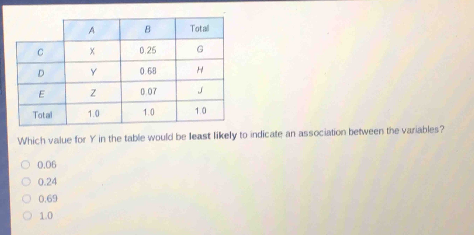 which value for y in the table would be least likely to indicate an association between the variables?\n0.06\n0.24\n0.69\n1.0