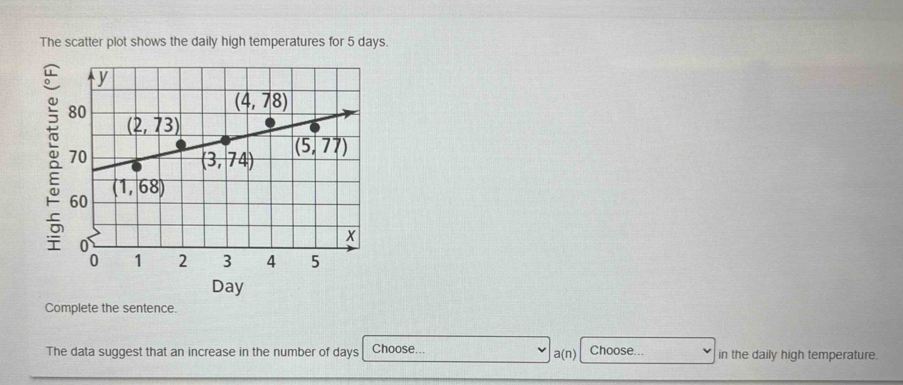the scatter plot shows the daily high temperatures for 5 days. complete the sentence. the data suggest that an increase in the number of days choose... a(n) choose... in the daily high temperature.