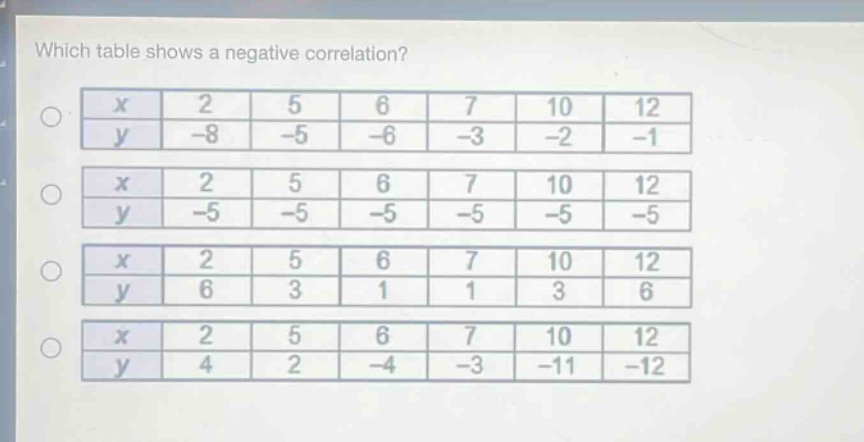 which table shows a negative correlation?\n|x|2|5|6|7|10|12|\n|y|-8|-5|-6|-3|-2|-1|\n|x|2|5|6|7|10|12|\n|y|-5|-5|-5|-5|-5|-5|\n|x|2|5|6|7|10|12|\n|y|6|3|1|1|3|6|\n|x|2|5|6|7|10|12|\n|y|4|2|-4|-3|-11|-12|