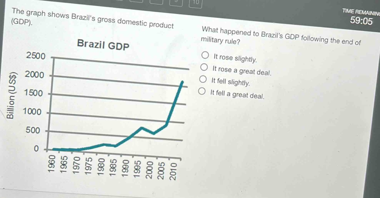 the graph shows brazils gross domestic product (gdp). what happened to brazils gdp following the end of military rule? it rose slightly. it rose a great deal. it fell slightly. it fell a great deal. brazil gdp