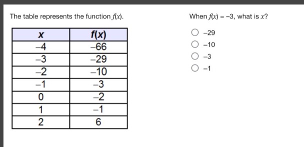 the table represents the function f(x). when f(x)= - 3, what is x?\n|x|f(x)|\n|-4|-66|\n|-3|-29|\n|-2|-10|\n|-1|-3|\n|0|-2|\n|1|-1|\n|2|6|\n-29\n-10\n-3\n-1