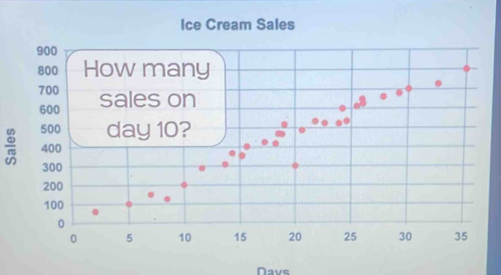 ice cream sales\nhow many sales on day 10?\nsales\ndays