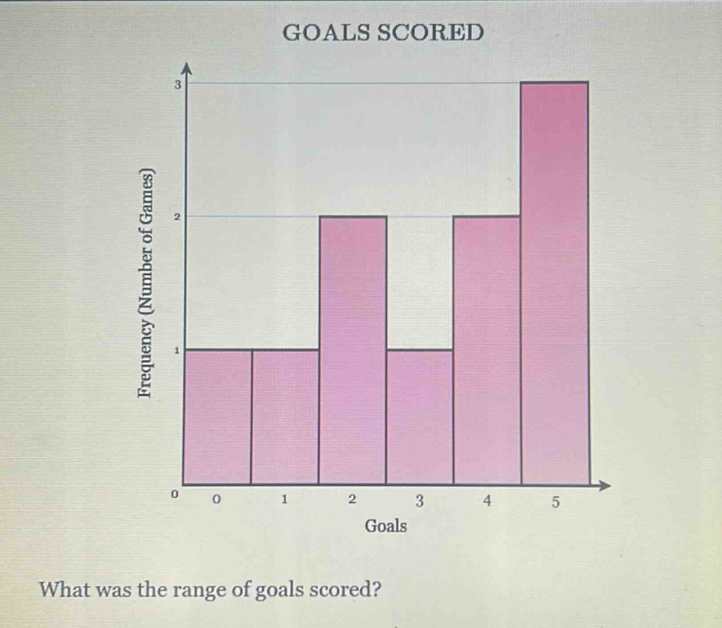 goals scored\nwhat was the range of goals scored?