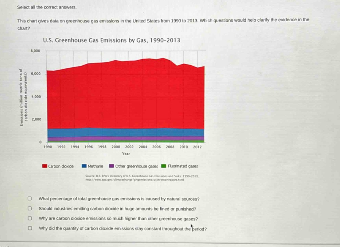 select all the correct answers. this chart gives data on greenhouse gas emissions in the united states from 1990 to 2013. which questions would help clarify the evidence in the chart? u.s. greenhouse gas emissions by gas, 1990 - 2013 emissions (million metric tons of carbon - dioxide equivalent) 8,000 6,000 4,000 2,000 0 1990 1992 1994 1996 1998 2000 2002 2004 2006 2008 2010 2012 year carbon dioxide methane other greenhouse gases fluorinated gases source: u.s. epas inventory of u.s. greenhouse gas emissions and sinks: 1990 - 2013 http://www.epa.gov/climatechange/ghgemissions/usinventoryreport.html what percentage of total greenhouse gas emissions is caused by natural sources? should industries emitting carbon dioxide in huge amounts be fined or punished? why are carbon dioxide emissions so much higher than other greenhouse gases? why did the quantity of carbon dioxide emissions stay constant throughout the period?