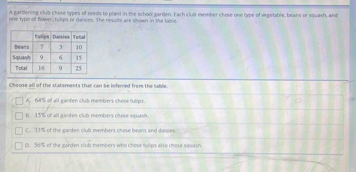 a gardening club chose types of seeds to plant in the school garden. each club member chose one type of vegetable, beans or squash, and one type of flower, tulips or daisies. the results are shown in the table.\n| |tulips|daisies|total|\n|----|----|----|----|\n|beans|7|3|10|\n|squash|9|6|15|\n|total|16|9|25|\nchoose all of the statements that can be inferred from the table.\n□ a. 64% of all garden club members chose tulips.\n□ b. 15% of all garden club members chose squash.\n□ c. 33% of the garden club members chose beans and daisies.\n□ d. 56% of the garden club members who chose tulips also chose squash.